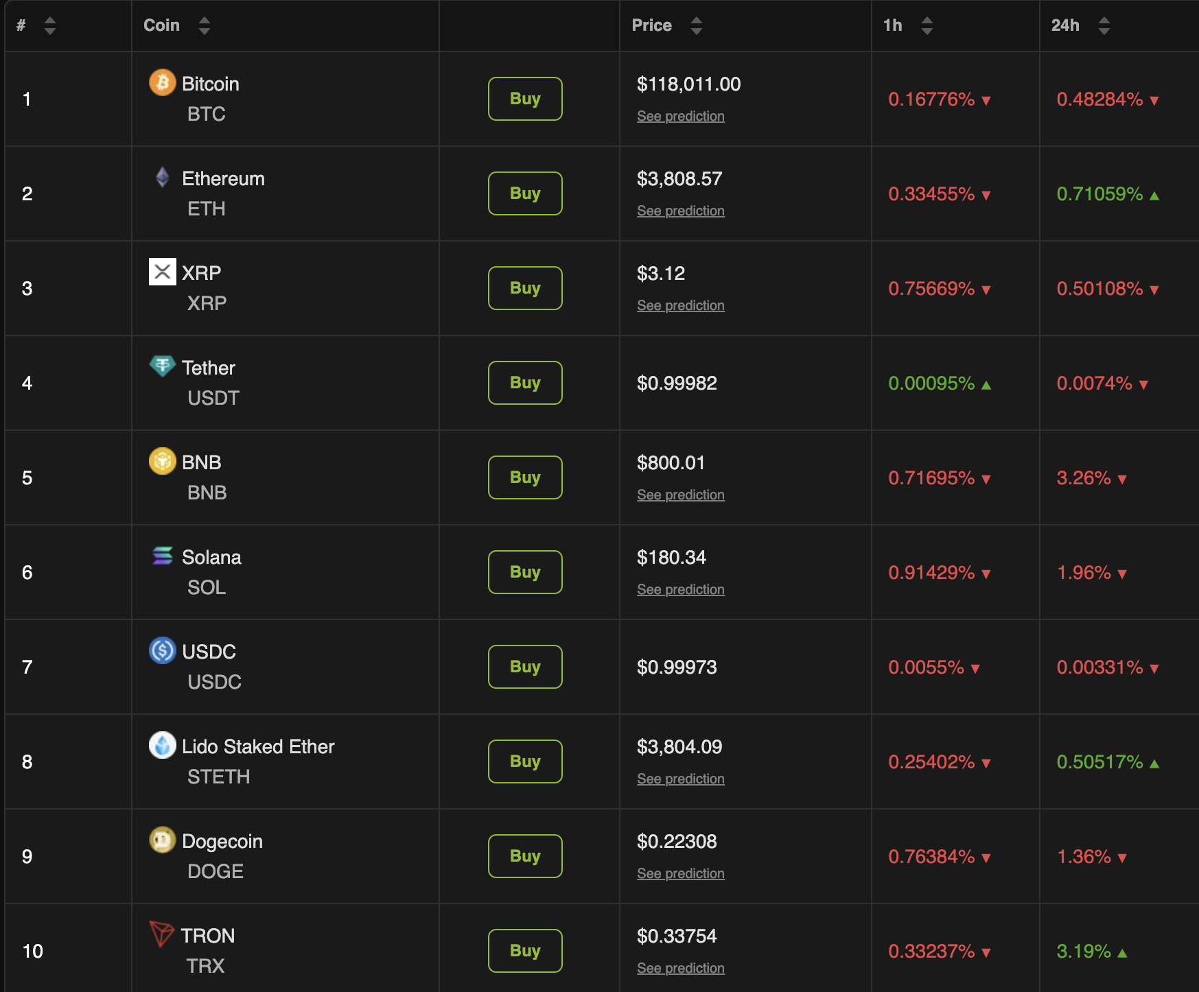 Crypto Market Dips 3.8% as Whales Split—Some Buy Billions, Others Cash Out